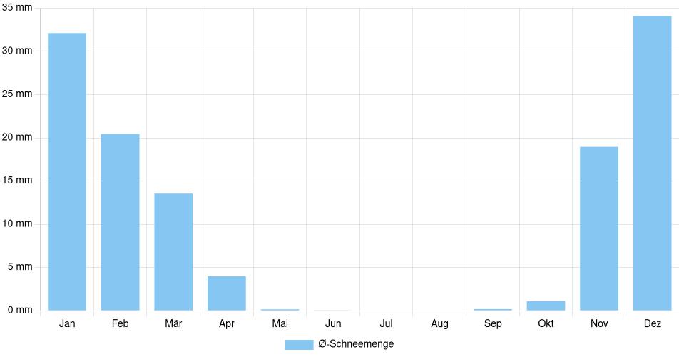 Balkendiagramm der durchschnittlichen monatlichen Schneemenge in Coeur d'Alene (Vereinigte Staaten), basierend auf einer 30-jährigen Analyse (1994-$dataTimeframeEndYear)