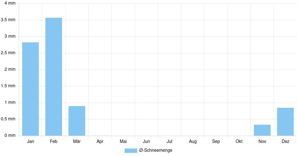 Monatliche Schneemenge in Collierville, Vereinigte Staaten (1994-2024) – 30 Jahre Analyse Balkendiagramm der durchschnittlichen monatlichen Schneemenge in Collierville (Vereinigte Staaten), basierend auf einer 30-jährigen Analyse (1994-$dataTimeframeEndYear)
