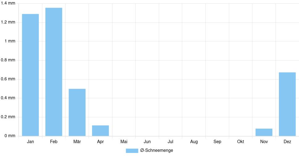 Balkendiagramm der durchschnittlichen monatlichen Schneemenge in Cosenza (Italien), basierend auf einer 30-jährigen Analyse (1994-$dataTimeframeEndYear)