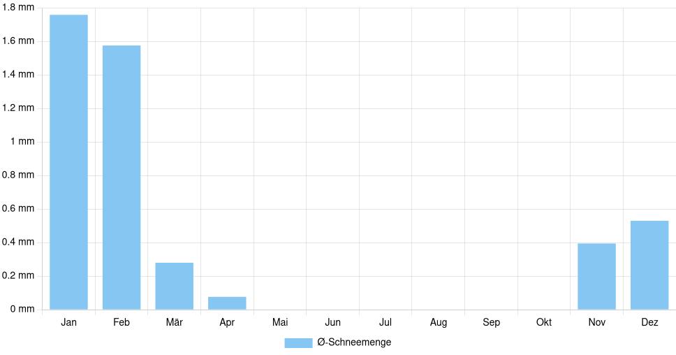 Balkendiagramm der durchschnittlichen monatlichen Schneemenge in Covilhã (Portugal), basierend auf einer 30-jährigen Analyse (1994-$dataTimeframeEndYear)