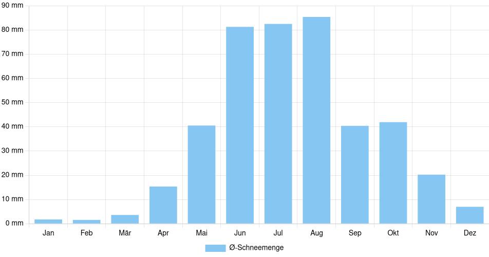 Monatliche Schneemenge in Coyhaique, Chile (1994-2024) – 30 Jahre Analyse Balkendiagramm der durchschnittlichen monatlichen Schneemenge in Coyhaique (Chile), basierend auf einer 30-jährigen Analyse (1994-$dataTimeframeEndYear)