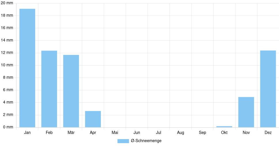 Balkendiagramm der durchschnittlichen monatlichen Schneemenge in Dnipro (Ukraine), basierend auf einer 30-jährigen Analyse (1994-$dataTimeframeEndYear)