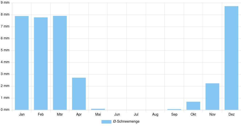 Balkendiagramm der durchschnittlichen monatlichen Schneemenge in Dodge City (Vereinigte Staaten), basierend auf einer 30-jährigen Analyse (1994-$dataTimeframeEndYear)
