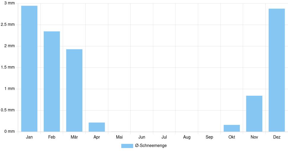 Balkendiagramm der durchschnittlichen monatlichen Schneemenge in Douai (Frankreich), basierend auf einer 30-jährigen Analyse (1994-$dataTimeframeEndYear)