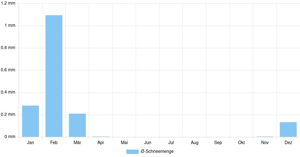 Balkendiagramm der durchschnittlichen monatlichen Schneemenge in Durrës (Albanien), basierend auf einer 30-jährigen Analyse (1994-$dataTimeframeEndYear)