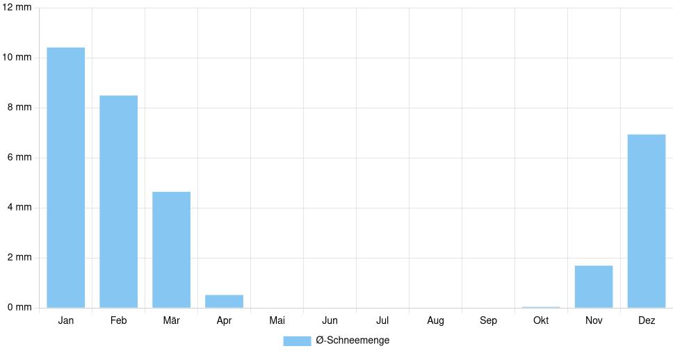 Balkendiagramm der durchschnittlichen monatlichen Schneemenge in Edwardsville (Vereinigte Staaten), basierend auf einer 30-jährigen Analyse (1994-$dataTimeframeEndYear)