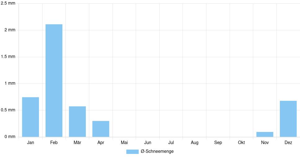 Balkendiagramm der durchschnittlichen monatlichen Schneemenge in Elbasan (Albanien), basierend auf einer 30-jährigen Analyse (1994-$dataTimeframeEndYear)