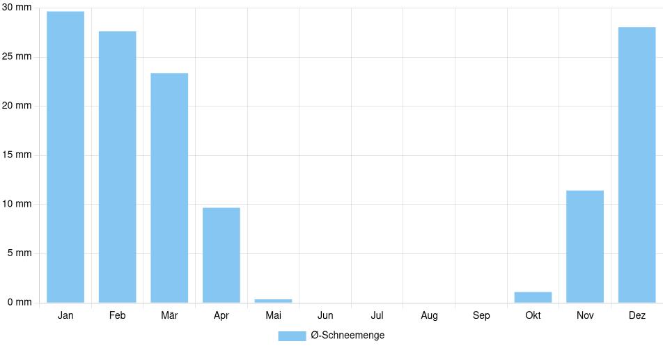 Monatliche Schneemenge in Elizabethtown-Kitley, Kanada (1994-2024) – 30 Jahre Analyse Balkendiagramm der durchschnittlichen monatlichen Schneemenge in Elizabethtown-Kitley (Kanada), basierend auf einer 30-jährigen Analyse (1994-$dataTimeframeEndYear)