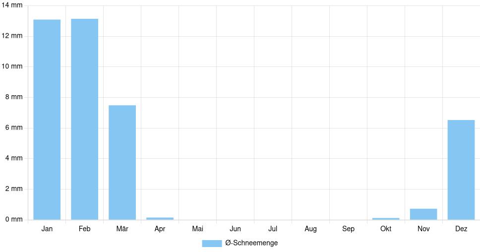 Balkendiagramm der durchschnittlichen monatlichen Schneemenge in Fairfax (Vereinigte Staaten), basierend auf einer 30-jährigen Analyse (1994-$dataTimeframeEndYear)