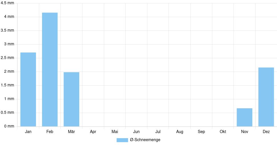 Balkendiagramm der durchschnittlichen monatlichen Schneemenge in Ferrara (Italien), basierend auf einer 30-jährigen Analyse (1994-$dataTimeframeEndYear)