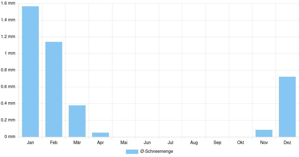 Balkendiagramm der durchschnittlichen monatlichen Schneemenge in Foggia (Italien), basierend auf einer 30-jährigen Analyse (1994-$dataTimeframeEndYear)