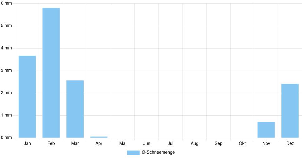Balkendiagramm der durchschnittlichen monatlichen Schneemenge in Forlì (Italien), basierend auf einer 30-jährigen Analyse (1994-$dataTimeframeEndYear)