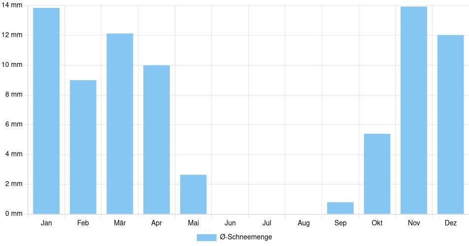 Monatliche Schneemenge in Fort Saskatchewan, Kanada (1994-2024) – 30 Jahre Analyse Balkendiagramm der durchschnittlichen monatlichen Schneemenge in Fort Saskatchewan (Kanada), basierend auf einer 30-jährigen Analyse (1994-$dataTimeframeEndYear)