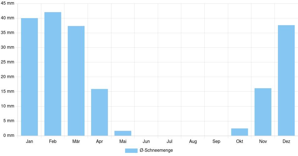 Monatliche Schneemenge in Fredericton, Kanada (1994-2024) – 30 Jahre Analyse Balkendiagramm der durchschnittlichen monatlichen Schneemenge in Fredericton (Kanada), basierend auf einer 30-jährigen Analyse (1994-$dataTimeframeEndYear)