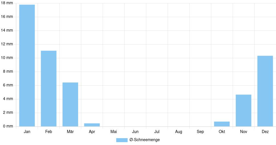 Balkendiagramm der durchschnittlichen monatlichen Schneemenge in Giurgiu (Rumänien), basierend auf einer 30-jährigen Analyse (1994-$dataTimeframeEndYear)