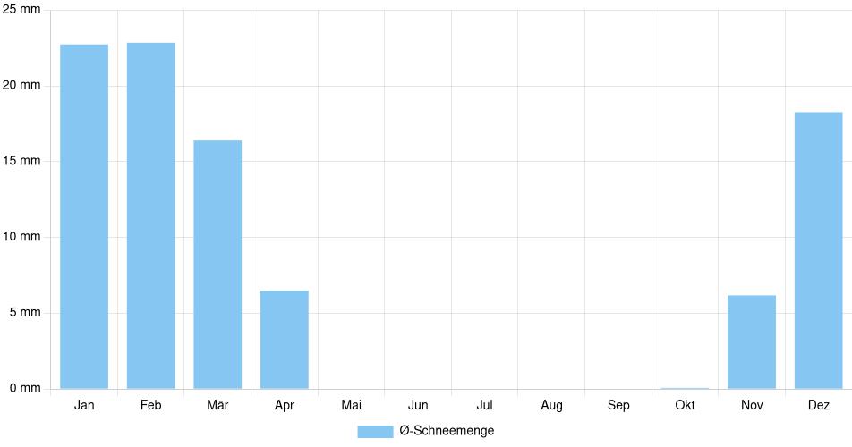 Monatliche Schneemenge in Hamilton, Kanada (1994-2024) – 30 Jahre Analyse Balkendiagramm der durchschnittlichen monatlichen Schneemenge in Hamilton (Kanada), basierend auf einer 30-jährigen Analyse (1994-$dataTimeframeEndYear)