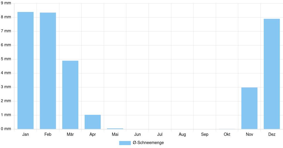 Balkendiagramm der durchschnittlichen monatlichen Schneemenge in Hildesheim (Deutschland), basierend auf einer 30-jährigen Analyse (1994-$dataTimeframeEndYear)