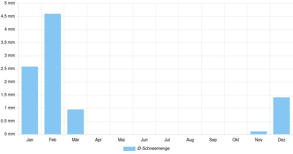 Balkendiagramm der durchschnittlichen monatlichen Schneemenge in Hot Springs (Vereinigte Staaten), basierend auf einer 30-jährigen Analyse (1994-$dataTimeframeEndYear)