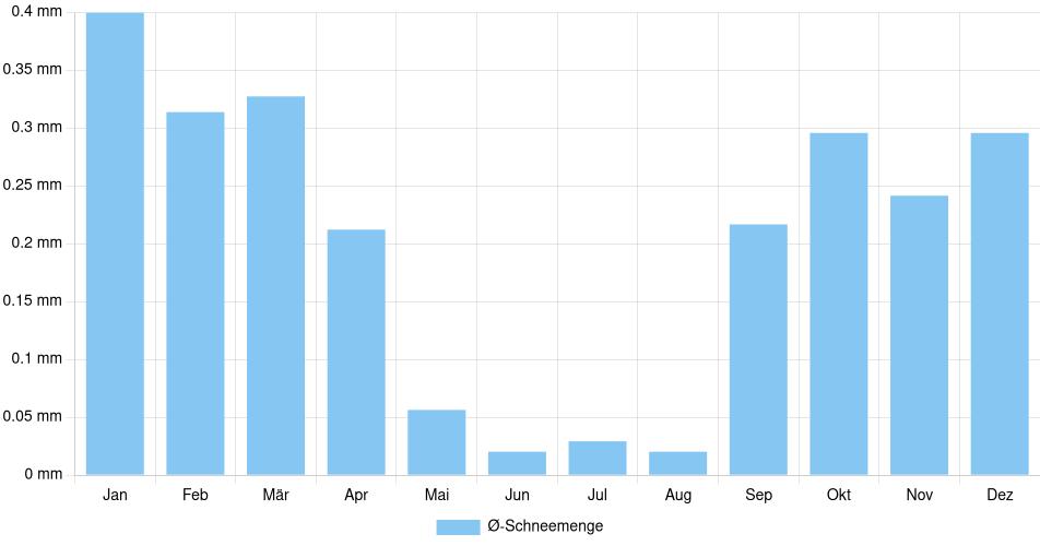 Monatliche Schneemenge in Huaraz, Peru (1994-2024) – 30 Jahre Analyse Balkendiagramm der durchschnittlichen monatlichen Schneemenge in Huaraz (Peru), basierend auf einer 30-jährigen Analyse (1994-$dataTimeframeEndYear)
