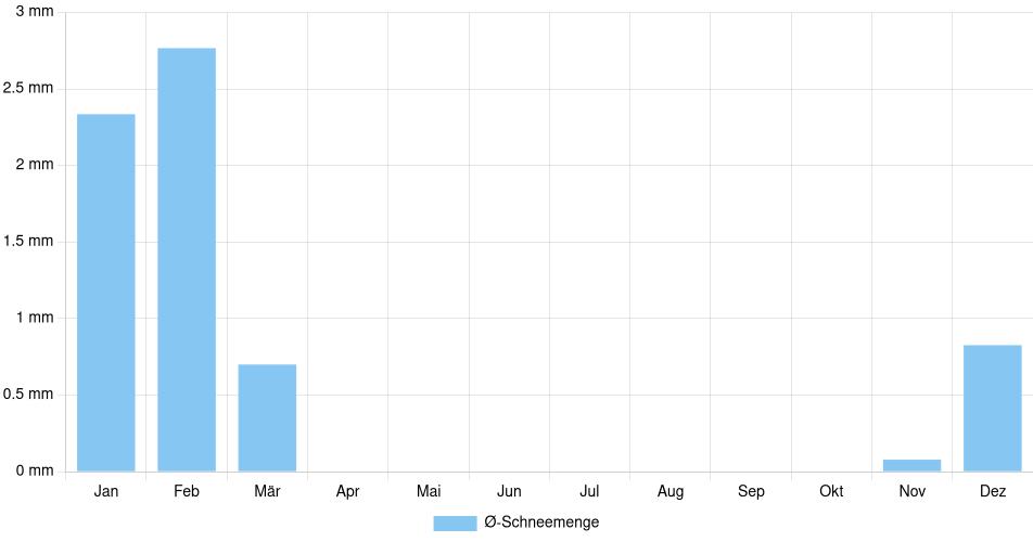 Monatliche Schneemenge in Huntsville, Vereinigte Staaten (1994-2024) – 30 Jahre Analyse Balkendiagramm der durchschnittlichen monatlichen Schneemenge in Huntsville (Vereinigte Staaten), basierend auf einer 30-jährigen Analyse (1994-$dataTimeframeEndYear)