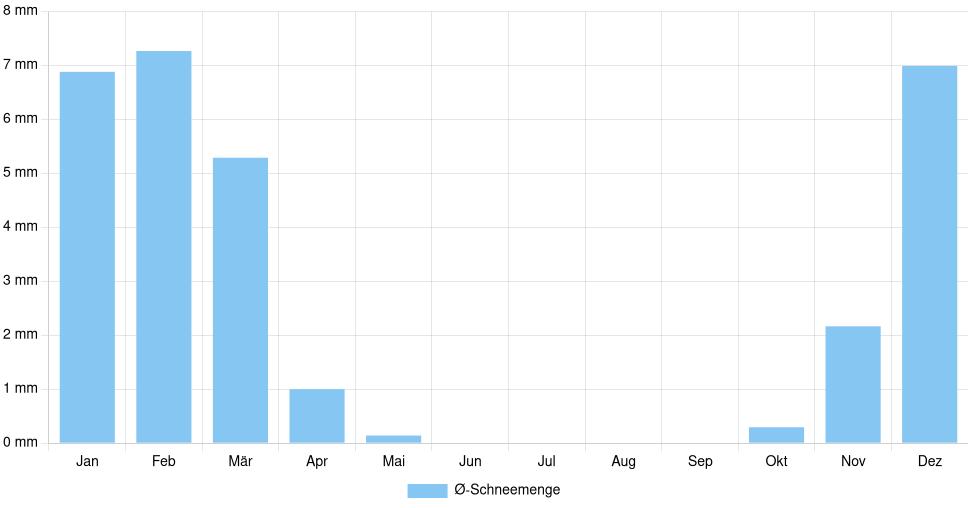 Balkendiagramm der durchschnittlichen monatlichen Schneemenge in Hutchinson (Vereinigte Staaten), basierend auf einer 30-jährigen Analyse (1994-$dataTimeframeEndYear)