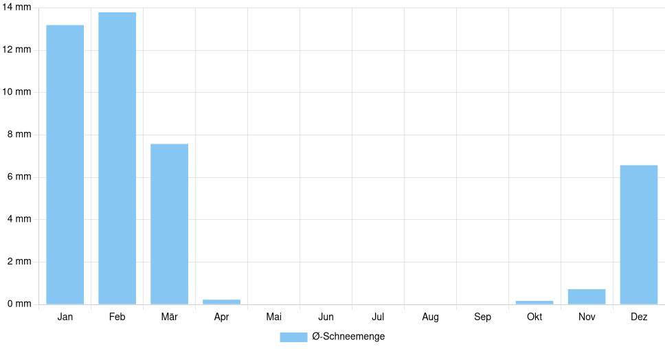 Balkendiagramm der durchschnittlichen monatlichen Schneemenge in Hyattsville (Vereinigte Staaten), basierend auf einer 30-jährigen Analyse (1994-$dataTimeframeEndYear)