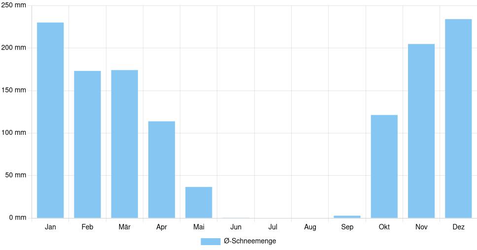 Balkendiagramm der durchschnittlichen monatlichen Schneemenge in Juneau (Vereinigte Staaten), basierend auf einer 30-jährigen Analyse (1994-$dataTimeframeEndYear)