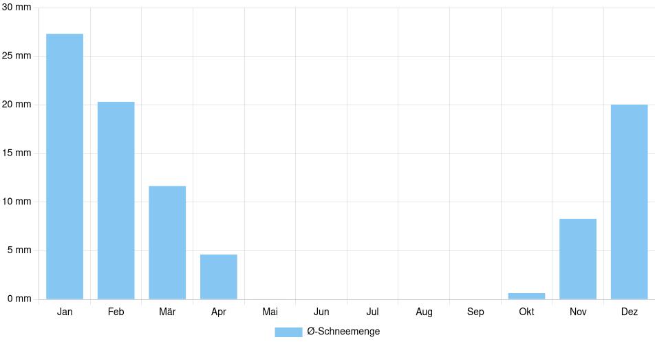 Balkendiagramm der durchschnittlichen monatlichen Schneemenge in Kalamazoo (Vereinigte Staaten), basierend auf einer 30-jährigen Analyse (1994-$dataTimeframeEndYear)