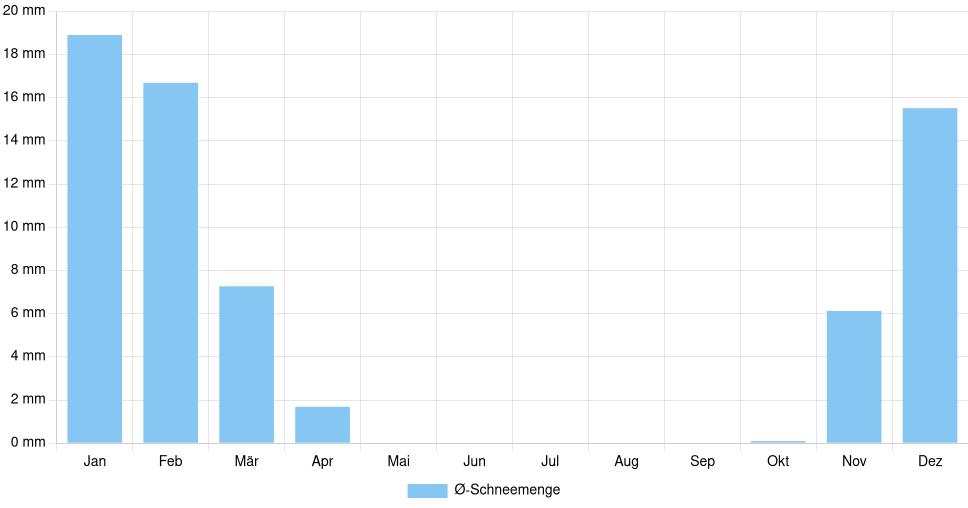 Balkendiagramm der durchschnittlichen monatlichen Schneemenge in Karlovac (Kroatien), basierend auf einer 30-jährigen Analyse (1994-$dataTimeframeEndYear)