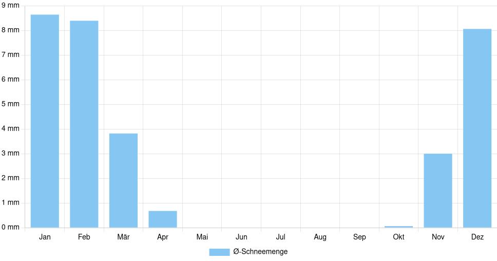 Balkendiagramm der durchschnittlichen monatlichen Schneemenge in Kecskemét (Ungarn), basierend auf einer 30-jährigen Analyse (1994-$dataTimeframeEndYear)