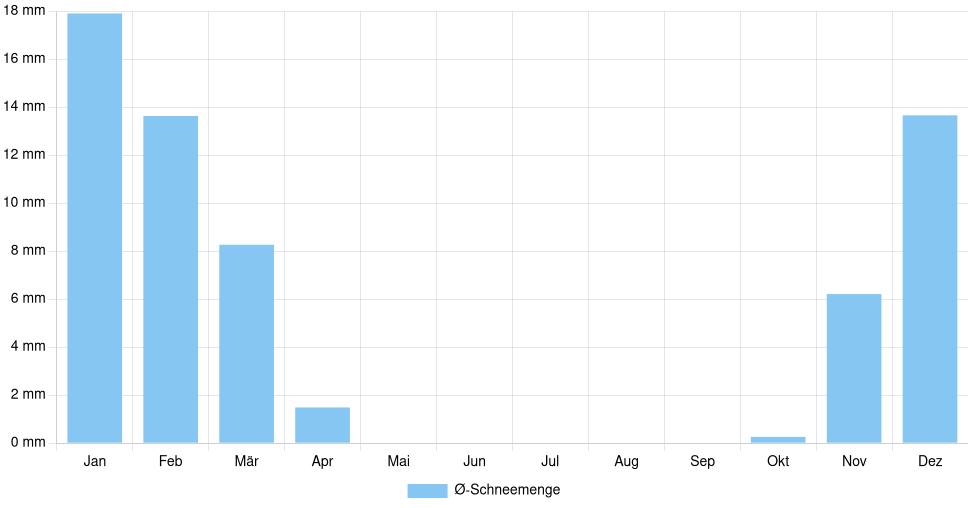Balkendiagramm der durchschnittlichen monatlichen Schneemenge in Kragujevac (Serbien), basierend auf einer 30-jährigen Analyse (1994-$dataTimeframeEndYear)