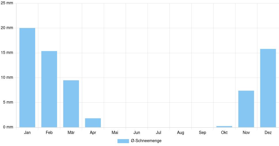 Balkendiagramm der durchschnittlichen monatlichen Schneemenge in Kraljevo (Serbien), basierend auf einer 30-jährigen Analyse (1994-$dataTimeframeEndYear)