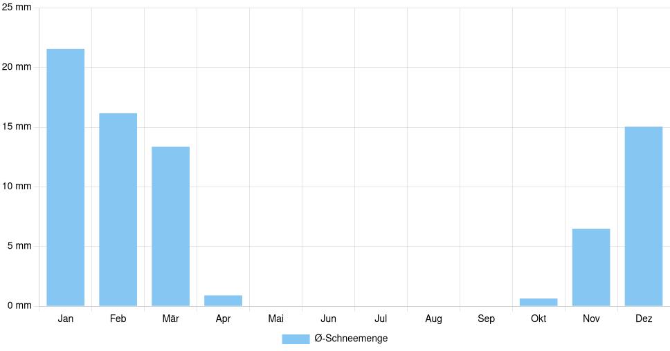 Balkendiagramm der durchschnittlichen monatlichen Schneemenge in Kramatorsk (Ukraine), basierend auf einer 30-jährigen Analyse (1994-$dataTimeframeEndYear)