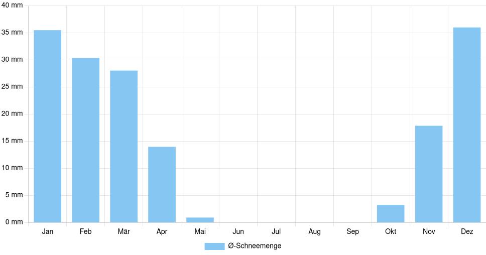 Balkendiagramm der durchschnittlichen monatlichen Schneemenge in La Pêche (Kanada), basierend auf einer 30-jährigen Analyse (1994-$dataTimeframeEndYear)