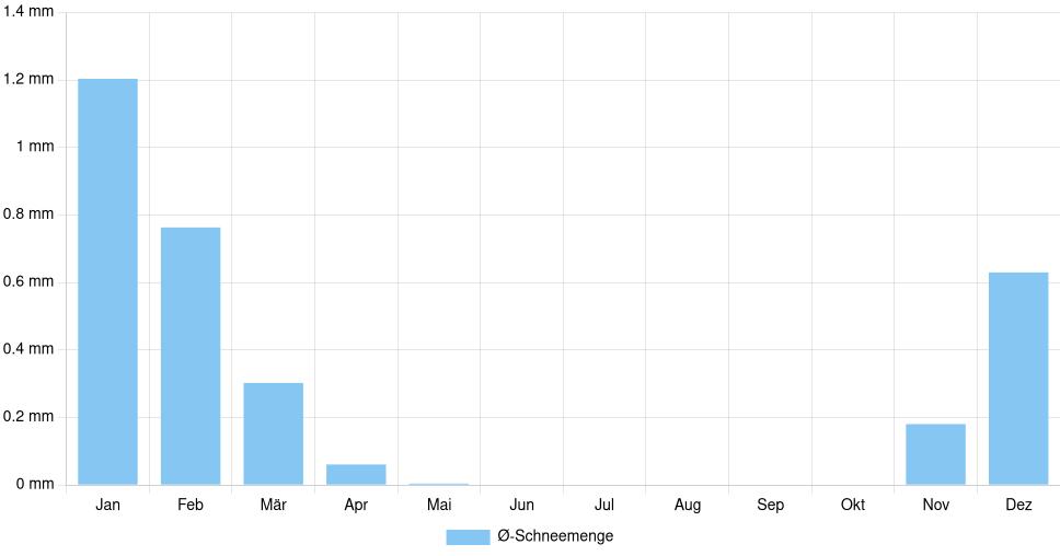 Balkendiagramm der durchschnittlichen monatlichen Schneemenge in Lamego (Portugal), basierend auf einer 30-jährigen Analyse (1994-$dataTimeframeEndYear)