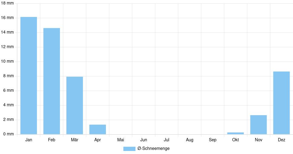Balkendiagramm der durchschnittlichen monatlichen Schneemenge in Lancaster (Ohio) (Vereinigte Staaten), basierend auf einer 30-jährigen Analyse (1994-$dataTimeframeEndYear)