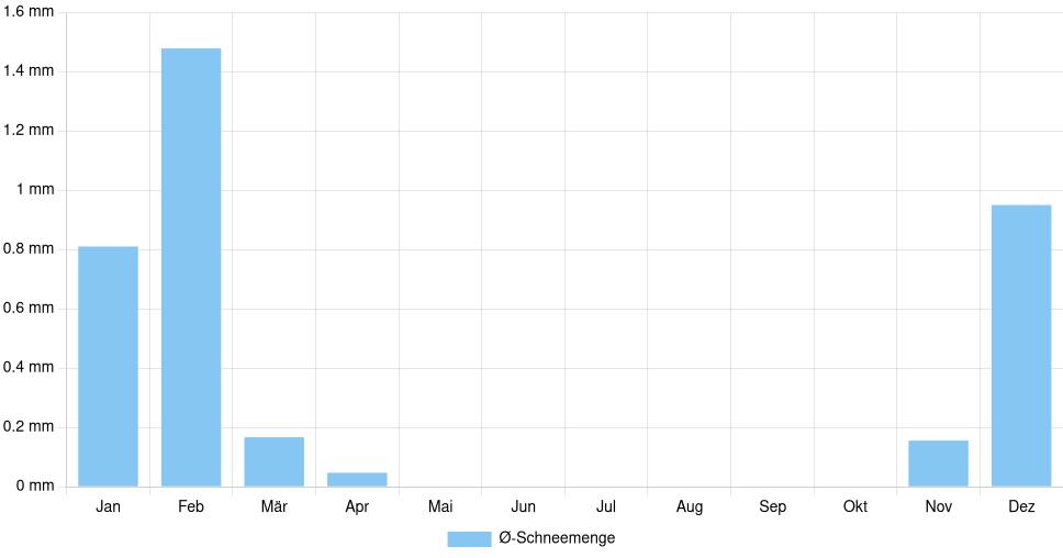 Balkendiagramm der durchschnittlichen monatlichen Schneemenge in Le Luc (Frankreich), basierend auf einer 30-jährigen Analyse (1994-$dataTimeframeEndYear)