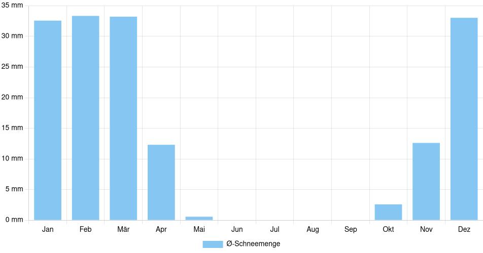Monatliche Schneemenge in Lebanon (New Hampshire), Vereinigte Staaten (1994-2024) – 30 Jahre Analyse Balkendiagramm der durchschnittlichen monatlichen Schneemenge in Lebanon (New Hampshire) (Vereinigte Staaten), basierend auf einer 30-jährigen Analyse (1994-$dataTimeframeEndYear)