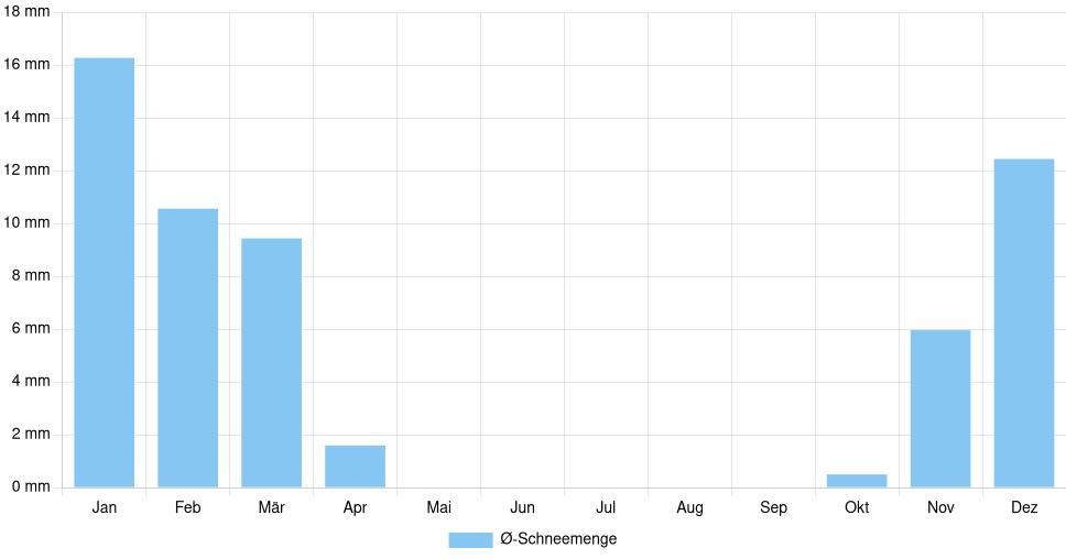 Balkendiagramm der durchschnittlichen monatlichen Schneemenge in Leskovac (Serbien), basierend auf einer 30-jährigen Analyse (1994-$dataTimeframeEndYear)