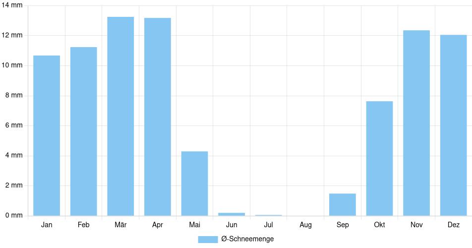 Monatliche Schneemenge in Lethbridge, Kanada (1994-2024) – 30 Jahre Analyse Balkendiagramm der durchschnittlichen monatlichen Schneemenge in Lethbridge (Kanada), basierend auf einer 30-jährigen Analyse (1994-$dataTimeframeEndYear)