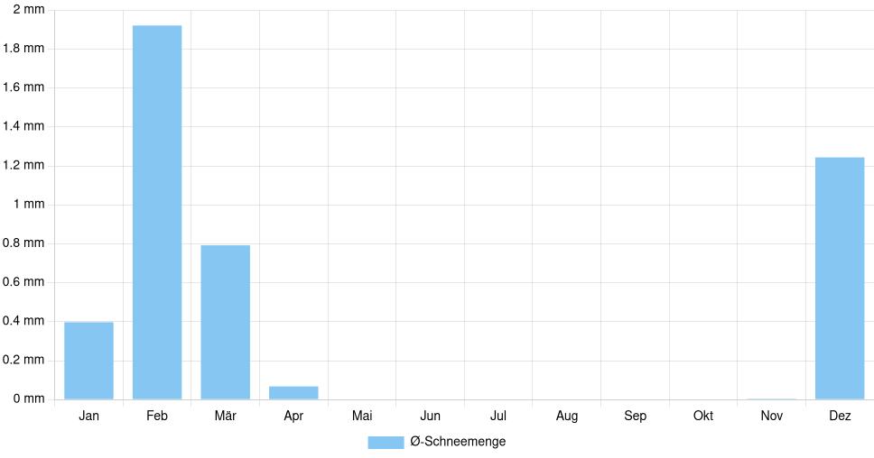 Balkendiagramm der durchschnittlichen monatlichen Schneemenge in Livorno (Italien), basierend auf einer 30-jährigen Analyse (1994-$dataTimeframeEndYear)