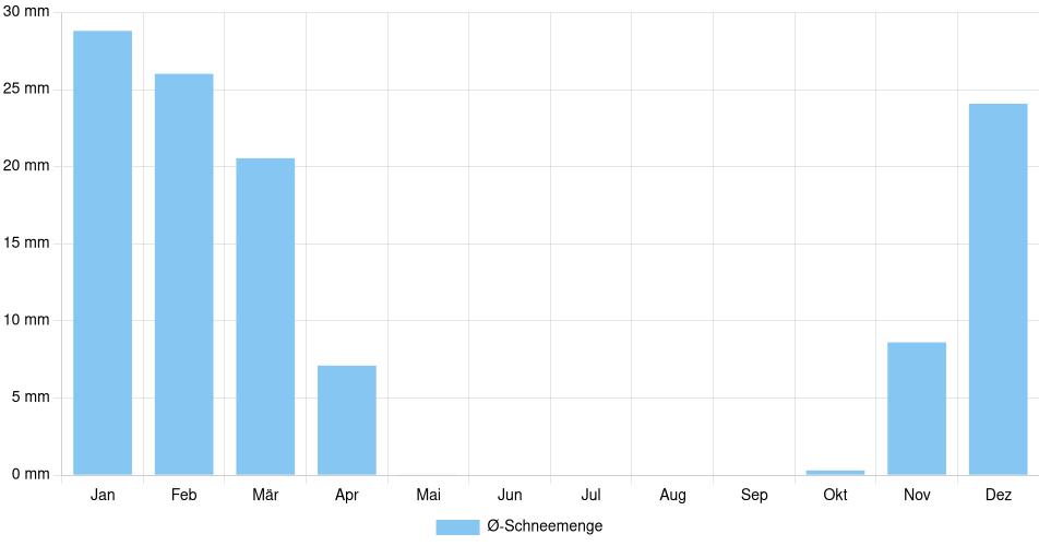 Balkendiagramm der durchschnittlichen monatlichen Schneemenge in Loyalist (Kanada), basierend auf einer 30-jährigen Analyse (1994-$dataTimeframeEndYear)