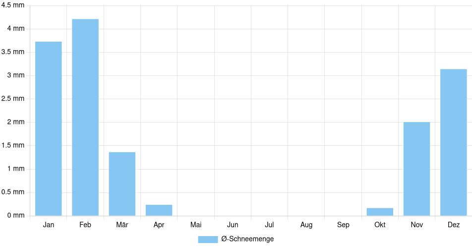 Monatliche Schneemenge in Lubbock, Vereinigte Staaten (1994-2024) – 30 Jahre Analyse Balkendiagramm der durchschnittlichen monatlichen Schneemenge in Lubbock (Vereinigte Staaten), basierend auf einer 30-jährigen Analyse (1994-$dataTimeframeEndYear)