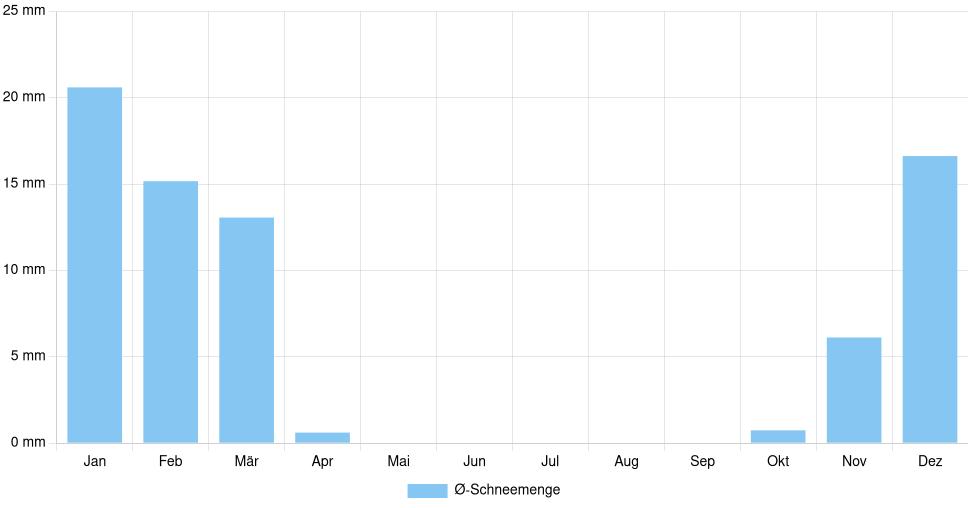 Balkendiagramm der durchschnittlichen monatlichen Schneemenge in Luhansk (Ukraine), basierend auf einer 30-jährigen Analyse (1994-$dataTimeframeEndYear)