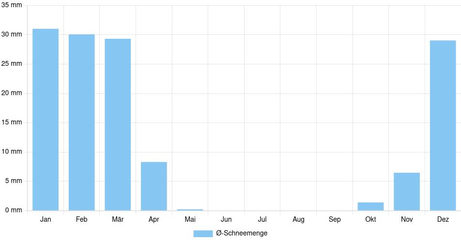 Monatliche Schneemenge in Manchester, Vereinigte Staaten (1994-2024) – 30 Jahre Analyse Balkendiagramm der durchschnittlichen monatlichen Schneemenge in Manchester (Vereinigte Staaten), basierend auf einer 30-jährigen Analyse (1994-$dataTimeframeEndYear)