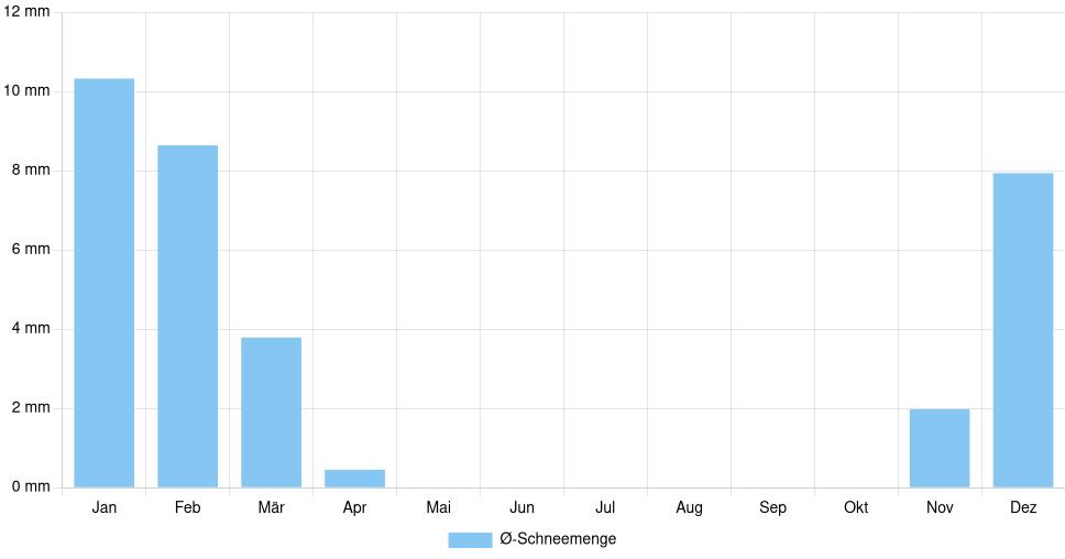 Balkendiagramm der durchschnittlichen monatlichen Schneemenge in Mangalia (Rumänien), basierend auf einer 30-jährigen Analyse (1994-$dataTimeframeEndYear)