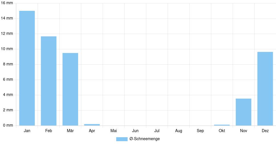 Balkendiagramm der durchschnittlichen monatlichen Schneemenge in Mariupol (Ukraine), basierend auf einer 30-jährigen Analyse (1994-$dataTimeframeEndYear)