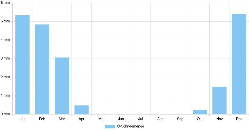 Balkendiagramm der durchschnittlichen monatlichen Schneemenge in Maubeuge (Frankreich), basierend auf einer 30-jährigen Analyse (1994-$dataTimeframeEndYear)