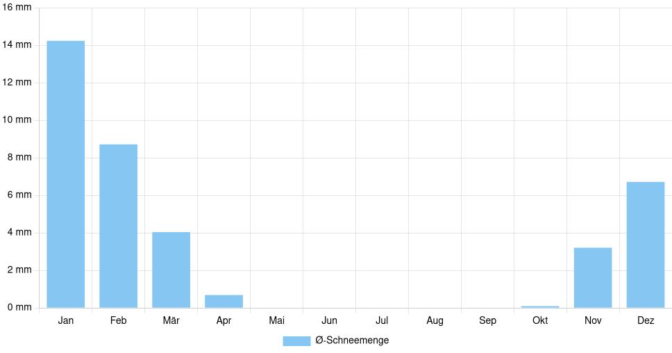 Balkendiagramm der durchschnittlichen monatlichen Schneemenge in Medgidia (Rumänien), basierend auf einer 30-jährigen Analyse (1994-$dataTimeframeEndYear)