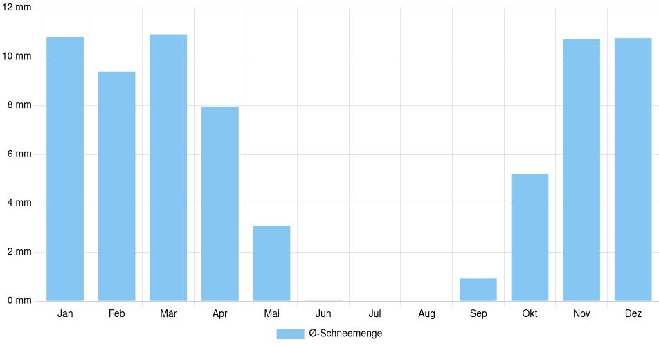 Monatliche Schneemenge in Medicine Hat, Kanada (1994-2024) – 30 Jahre Analyse Balkendiagramm der durchschnittlichen monatlichen Schneemenge in Medicine Hat (Kanada), basierend auf einer 30-jährigen Analyse (1994-$dataTimeframeEndYear)